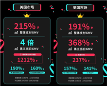 单量猛增1212%！大量亚马逊卖家默默向TikTok转移